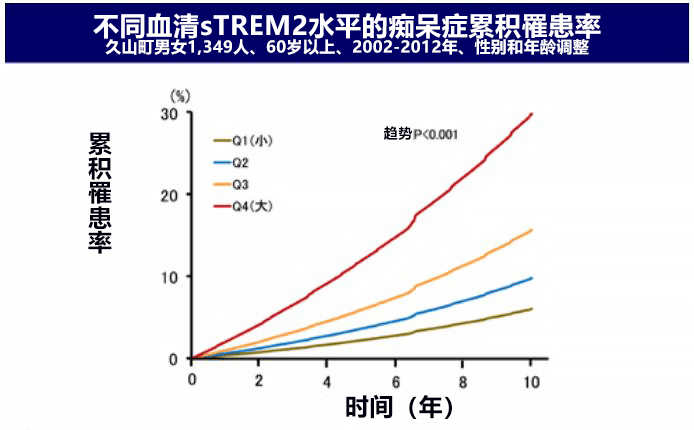 日本發現血清sTREM2可作爲癡呆症標誌物