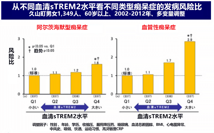 日本發現血清sTREM2可作爲癡呆症標誌物