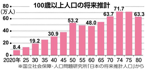 日本百歲健在老人的人數估算