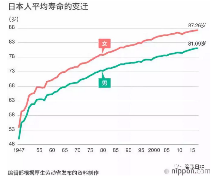 日本人平均壽命變遷