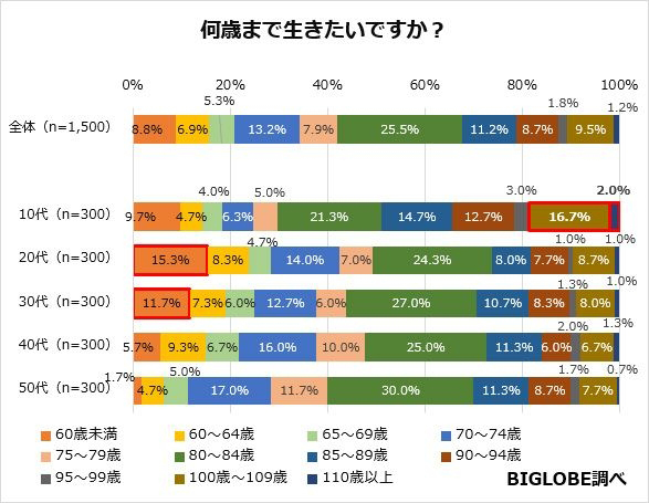 2018年BIGLOBE對1500名日本人期望壽命的問卷調查