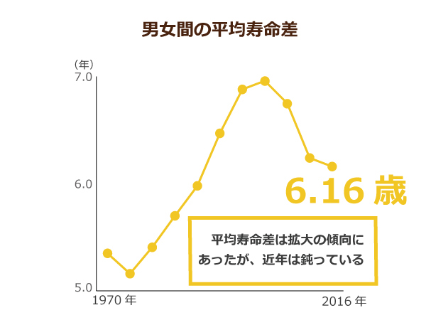 日本男女平均壽命的差距