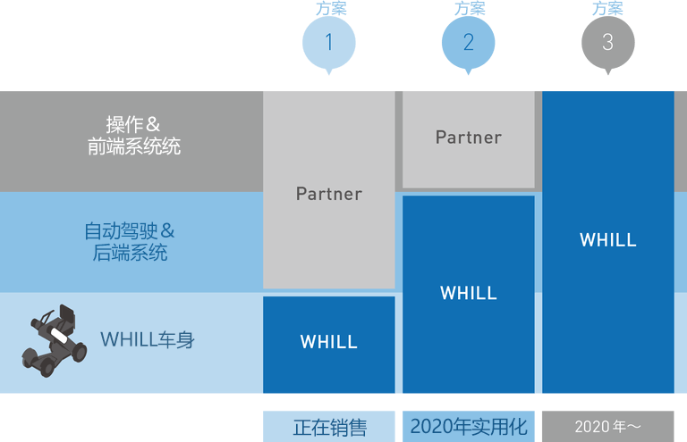 電動輪椅人行道專用自動駕駛系統亮相CES2019