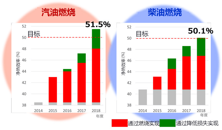 日本開發新燃燒技術，引擎淨熱效率超50%