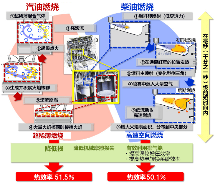 日本開發新燃燒技術，引擎淨熱效率超50%