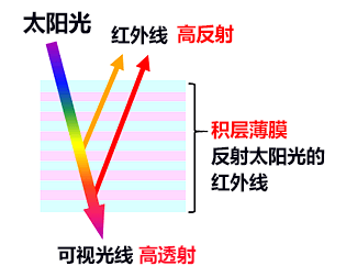 東麗開發高透明隔熱膜，隔熱性全球最強