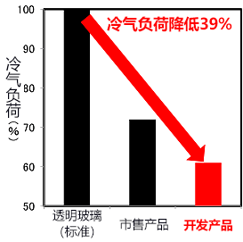 東麗開發高透明隔熱膜，隔熱性全球最強