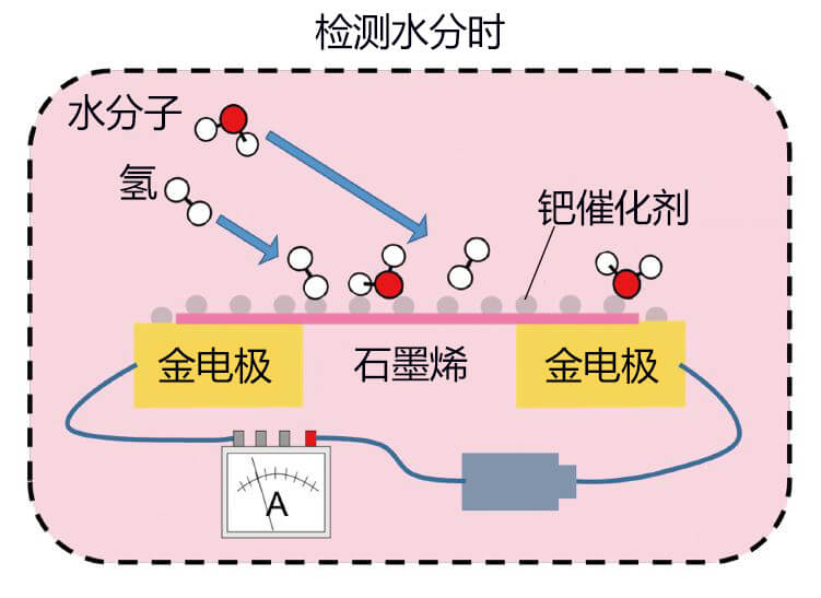 1微秒即可切換功能的低能耗小型氣體感測器