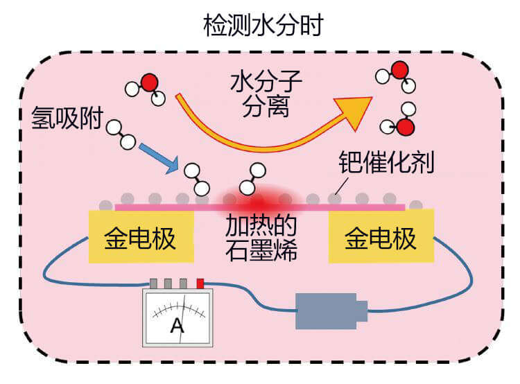 1微秒即可切換功能的低能耗小型氣體感測器