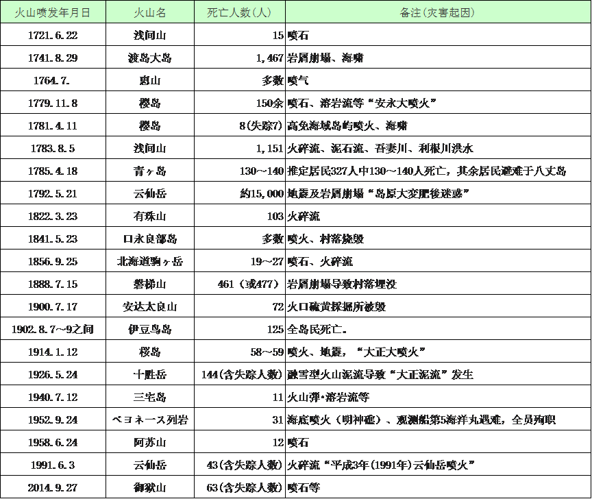 日本的災害及其對策——火山災害 