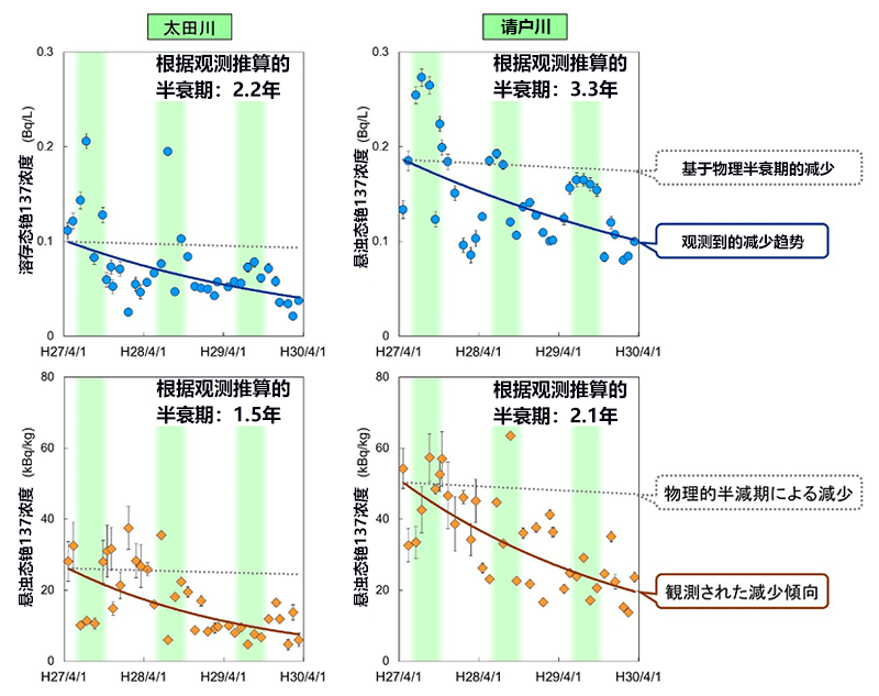 福島核能電廠周邊河流中的銫濃度逐漸減量