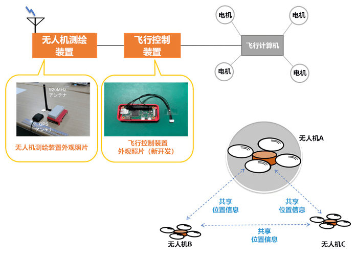 無人航空載具之間直接通訊，自動避免過度接近