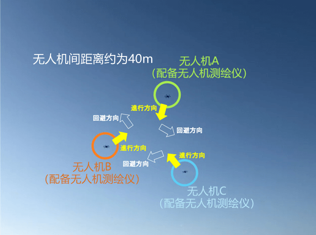 無人航空載具之間直接通訊，自動避免過度接近