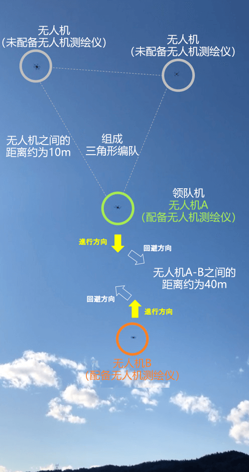 無人航空載具之間直接通訊，自動避免過度接近