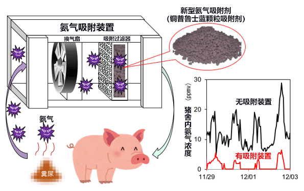 產綜研開發可再利用的氨吸附劑，可用於豬欄除臭等