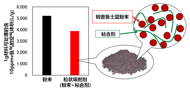 產綜研開發可再利用的氨吸附劑，可用於豬欄除臭等