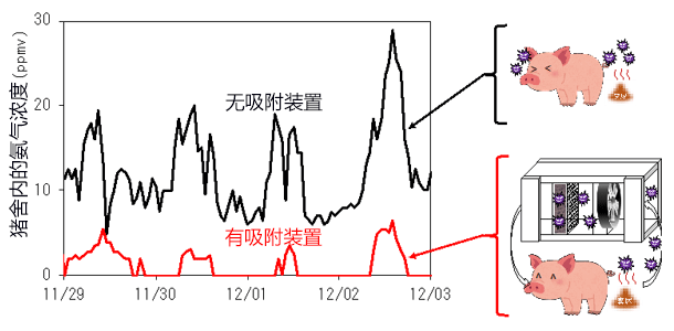 產綜研開發可再利用的氨吸附劑，可用於豬欄除臭等