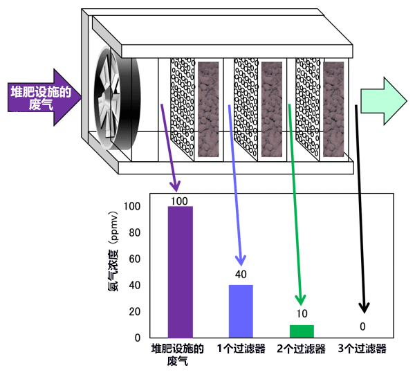 產綜研開發可再利用的氨吸附劑，可用於豬欄除臭等