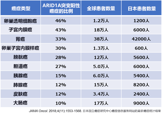 日本發現冶癒ARID1A基因突變癌症的新方法