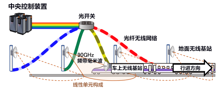 全球首次！日立等實施240km/h列車與地面間的1.5Gbit/s高速通訊