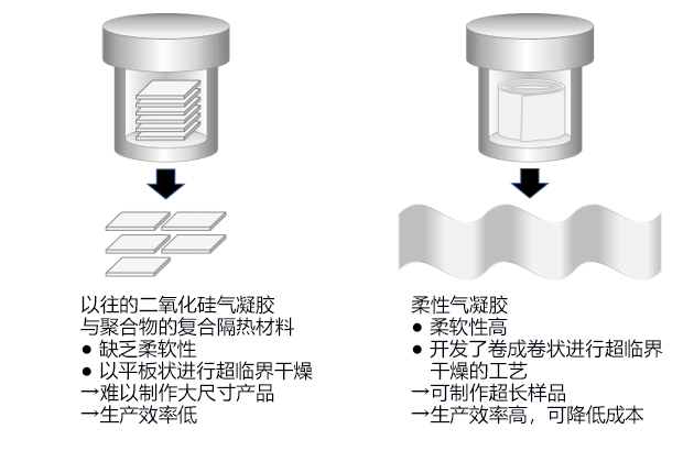 日本開發出高柔軟性與高功能復合隔熱材料的量產工藝