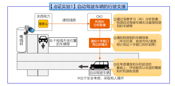 圖片取自衝電氣工業、關西電力、日本綜合研究所的新聞發佈資料