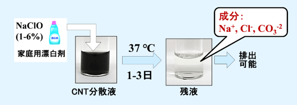 產綜研開發成功奈米碳管廢水的工業處理方法