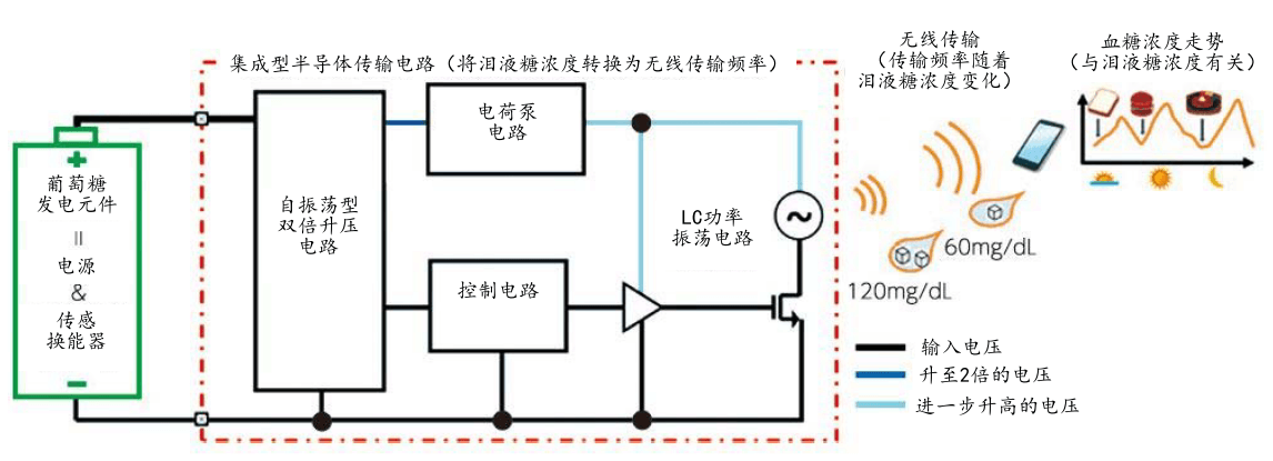 用淚液發電測血糖值，戴隱形眼鏡即可管理健康