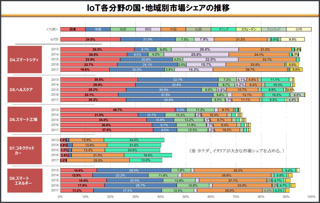 日美中引領世界IoT，日本總務省發佈IoT國際競爭力分析