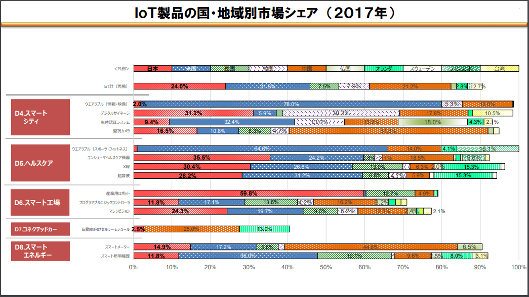 日美中引領世界IoT，日本總務省發佈IoT國際競爭力分析