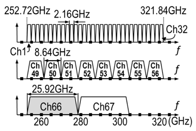 廣島大學等用硅CMOS積體電路實施80Gbps高速單晶片收發器