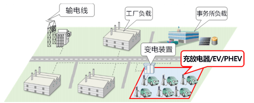 日本7企業嘗試利用EV實施穩定供電