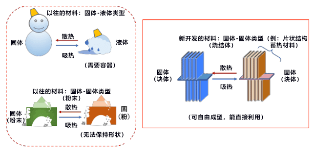 日本開發出高蓄熱密度和堅固性俱佳的相變蓄熱構件