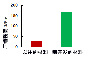 日本開發出高蓄熱密度和堅固性俱佳的相變蓄熱構件