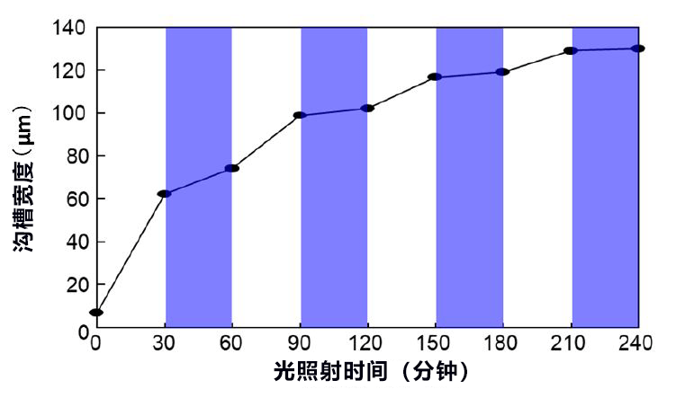 名古屋大學開發成功半導體電路圖形的新加工方法