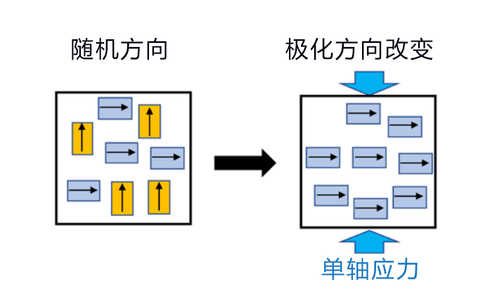 日本東北大等成功控制物質的電極化，並實施鐵彈性和負熱膨脹