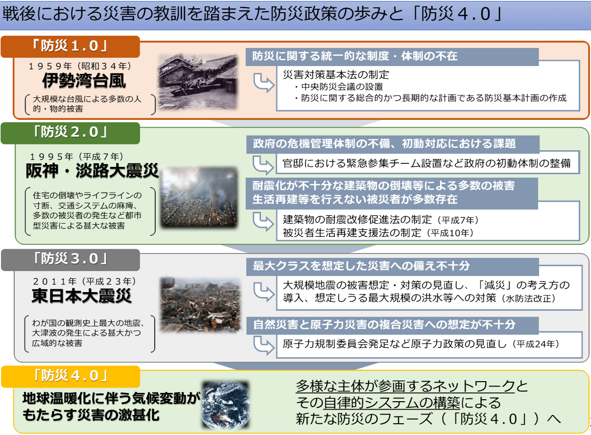 日本的災害及其對策(17)：防災4.0，日本未來防災階層構想