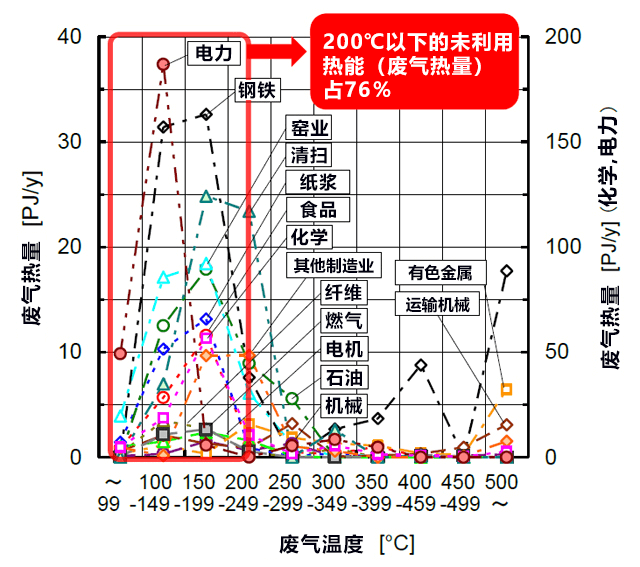 日本公佈15行業工廠廢熱實態調查報告