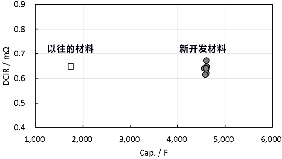 貴彌功推出兼具高輸入輸出特性和高能量密度的蓄電器件