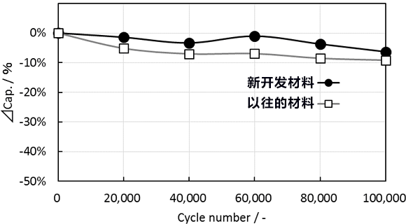 貴彌功推出兼具高輸入輸出特性和高能量密度的蓄電器件