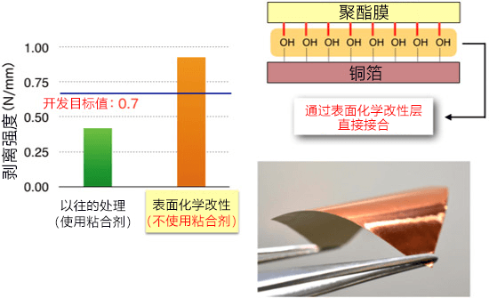 日本開發高強度異質材料接合技術，用於5G低損耗電路板