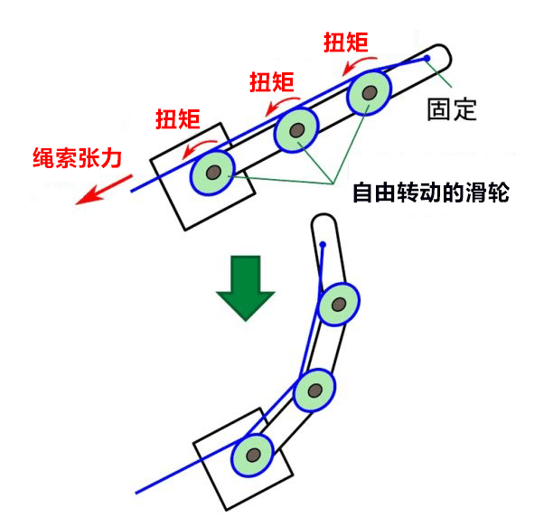 日本開發出世界最長多關節機械臂，長10m水平承重10kg