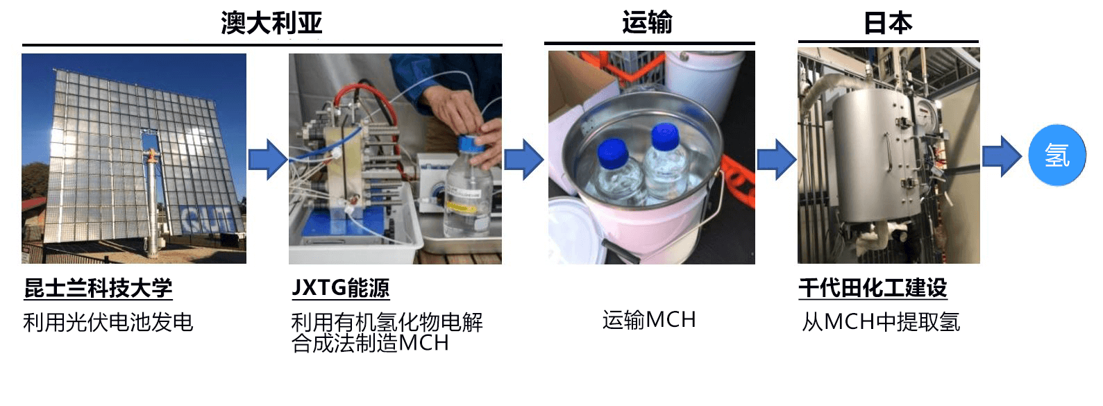 全球首次！日澳合作驗證低成本「零CO2制氫」技術