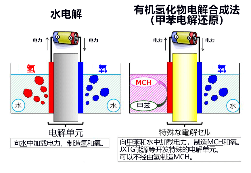 全球首次！日澳合作驗證低成本「零CO2制氫」技術