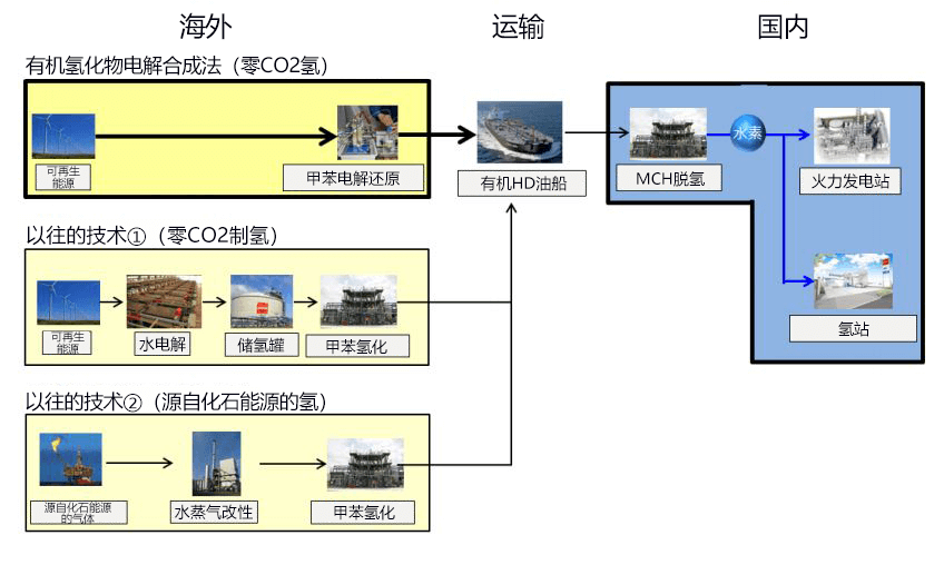 全球首次！日澳合作驗證低成本「零CO2制氫」技術