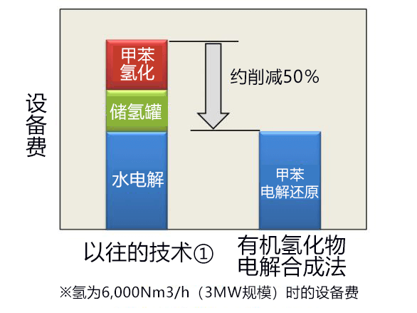 全球首次！日澳合作驗證低成本「零CO2制氫」技術