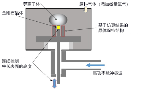 全球首次！用氣體制作無裂紋1立方厘米級單晶金剛石