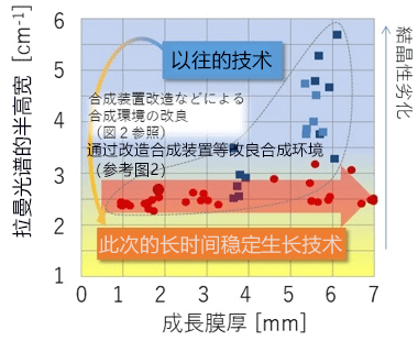 全球首次！用氣體制作無裂紋1立方厘米級單晶金剛石