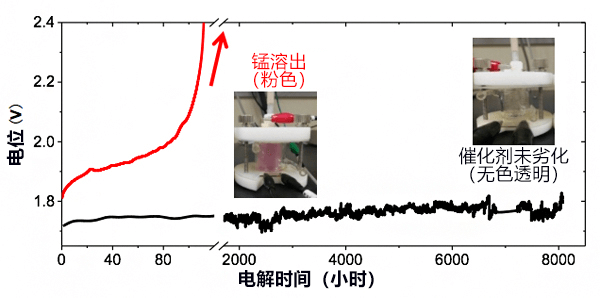 理研發現錳觸媒持續電解水的條件，非貴金屬制氫實施在望