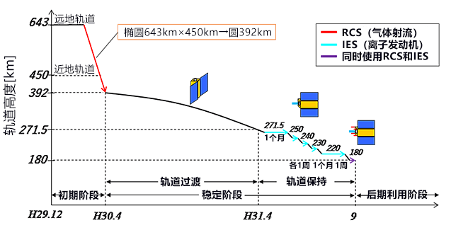 日本超低軌道人造衛星 「燕」將開始低軌道運行